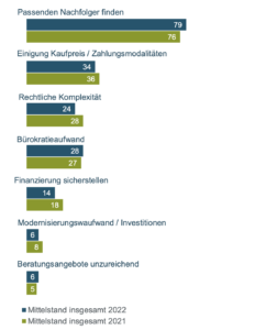 Hürden einer Unternehmensnachfolge