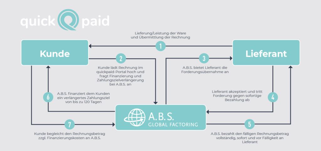 Finanzierungsprozess_quickpaid_Absatzfinanzierung Finanzierungsprozess_quickpaid_Absatzfinanzierung