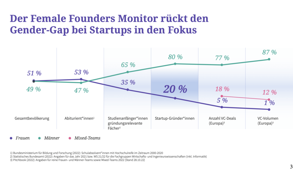 Bildschirmfoto 2023-02-18 um 17.14.24 - A.B.S. Global Factoring Abbildung des Sender Gaus bei Start-ups und deren Finanzierung