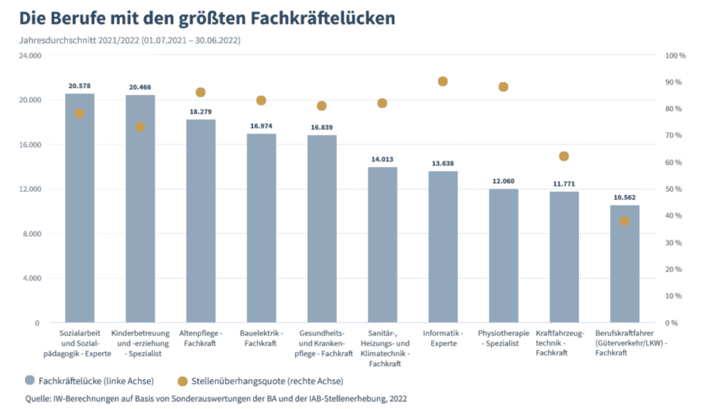 Fachkräftemangel Institut der deutschen Wirtschaft Grafik