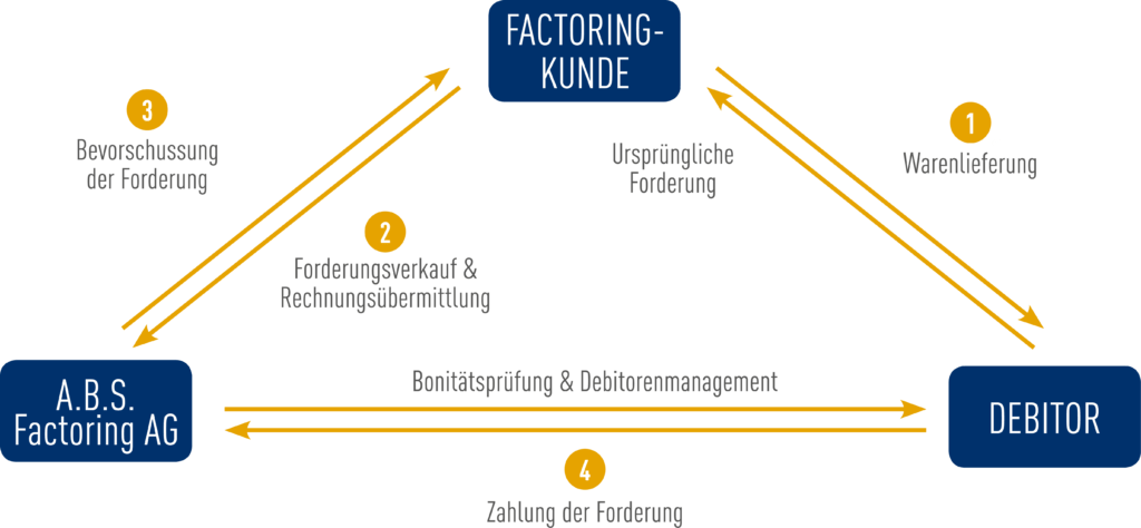 Ablaufschema Factoring Finanzierung So funktioniert Soforthilfe Liquidität: Der Ablauf einer Factoring Beziehung