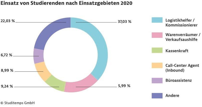 Einsatzgebiete von studentischen Aushilfen