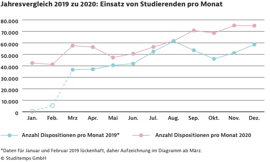 Anzahl studentische Aushilfen im Jahresvergleich