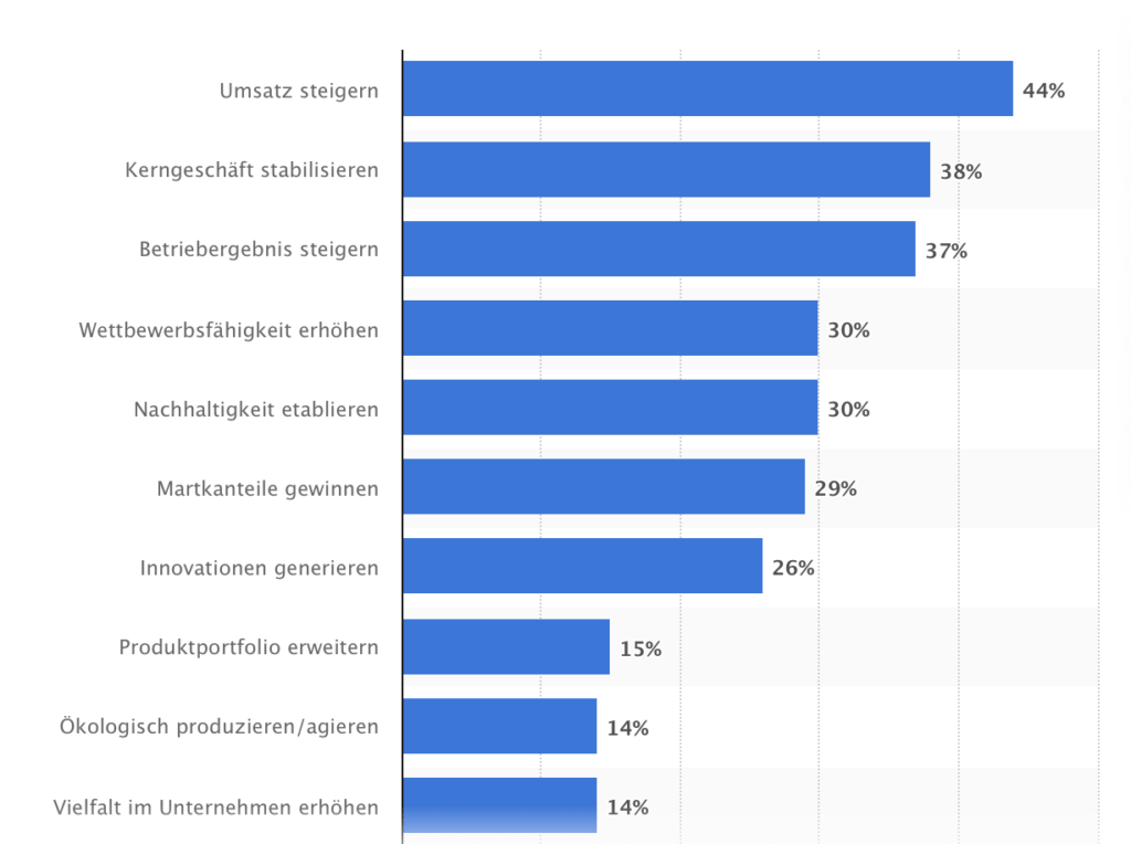 Unternehmensziele Grafik - A.B.S. Global Factoring Top 10 Unternehmensziele, Grafik