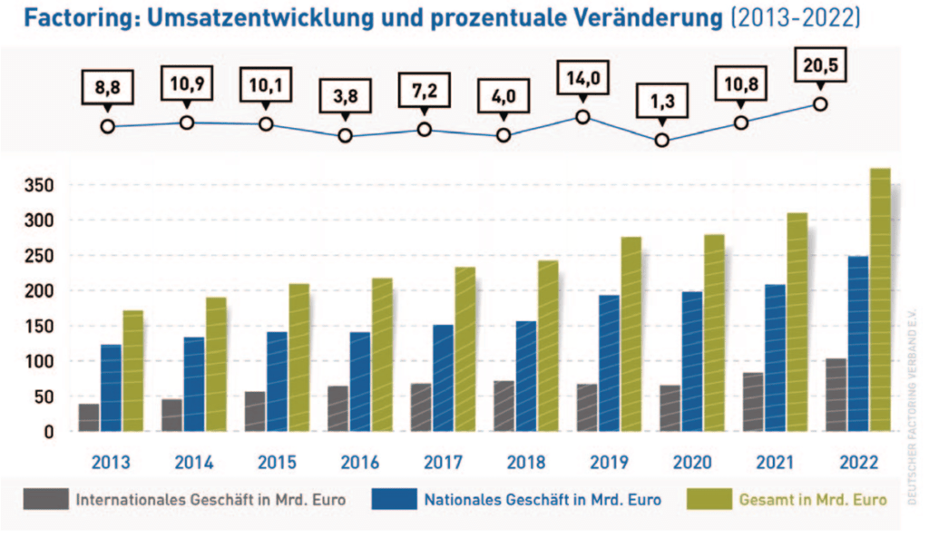 Bildschirmfoto 2023-05-10 um 14.14.15 - A.B.S. Global Factoring Factoring Umsatz 2022